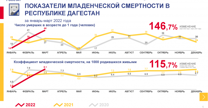 Младенческая смертность I квартал  2022 года